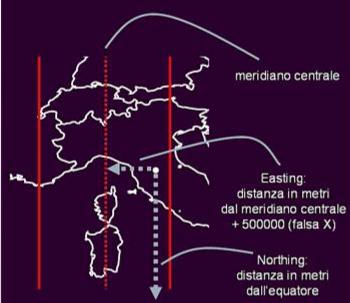 Il punto centrale di un fuso corrisponde all intersezione del meridiano centrale, che in proiezione è una linea retta di direzione nord-sud, con l equatore, che in proiezione è una linea retta di