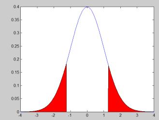 Approccio diretto Approccio inverso: P-value si fissa = 0,05 z(0,025) = 1,96 0,025 0,025-1,96 0 +1,96-1,25 199 200 z( x) 1,25 0,8-1,25 non è un valore estremo cade infatti nella zona di accettazione