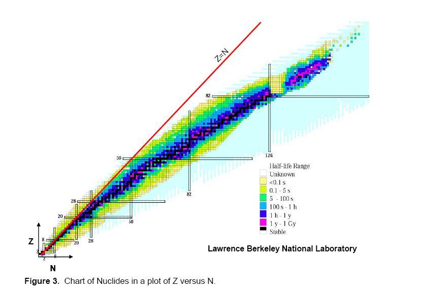 La maggior parte dei nuclidi non sono stabili ma decadono spontaneamente fino a che raggiungono una configurazione nucleare stabile. Questi sono i cosiddetti nuclidi radioattivi o radionuclidi.