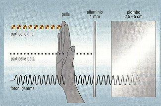 Le radiazioni beta sono più penetranti di quelle alfa, ma possono essere completamente bloccate da piccoli spessori di materiali metallici (ad esempio, pochi millimetri di alluminio).