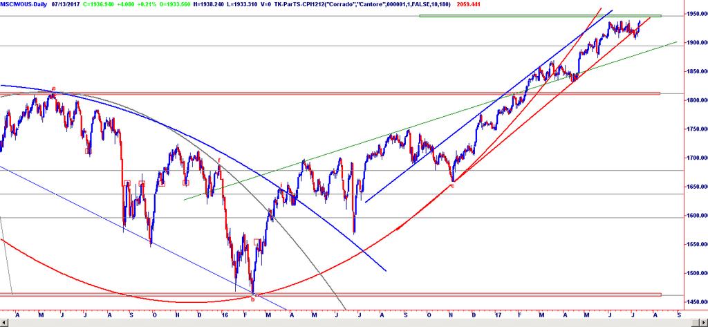 Figura 30) Indice MSCI