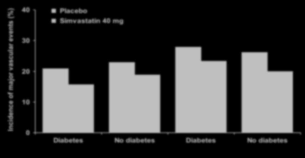 HPS: Beneficio nei pazienti diabetici indipendente dal valore basale di LDL-C Incidence of major vascular events (%) 40 30 20 10 0 Placebo Simvastatin 40 mg RRR 25% RRR 18% RRR 16% RRR 24% 1207 1219