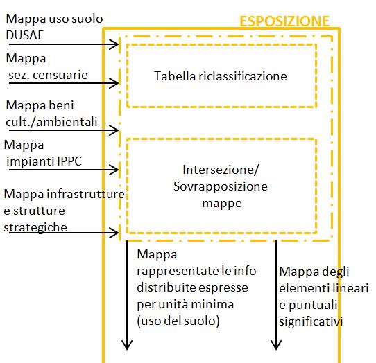 5. Descrizione della procedura DanniAttesi una riorganizzazione di tutti gli strati informativi (Figura 18) finalizzata alla produzione di mappe di esposizione rappresentanti la destinazione d uso