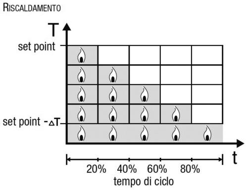 SRUZON D MPEGO PROPORZONLE NEGRLE PWM L algoritmo di controllo PWM, utilizzato per il controllo dell impianto di termoregolazione, permette di abbattere i tempi dovuti all inerzia termica introdotti