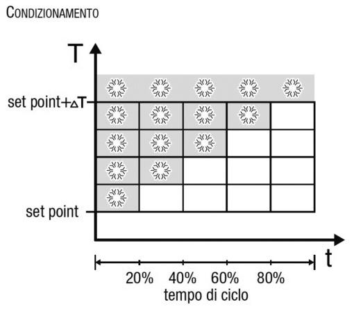 Questo tipo di controllo prevede la modulazione del duty-cycle dell impulso, rappresentato dal tempo di attivazione dell impianto di termoregolazione, in base alla differenza che esiste tra il