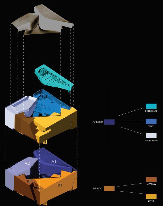 Programma Funzionale L articolazione volumetrica è basata su quattro blocchi principali, organizzati intorno ad un vuoto-piazza centrale (collegati tra loro da