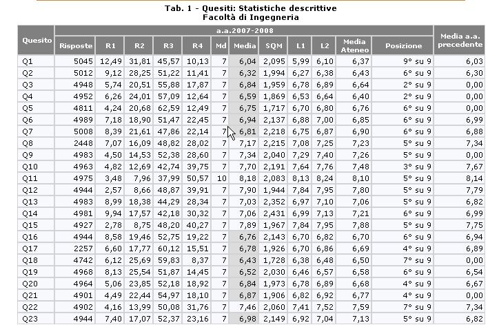 Esaminando il quadro complessivo dei giudizi espressi dagli studenti a livello di Facoltà si può notare che, per l a.a. 2007/08, le risposte sono suddivise principalmente tra la percentuale di Risposte più sì che no e la percentuale Risposte decisamente sì.