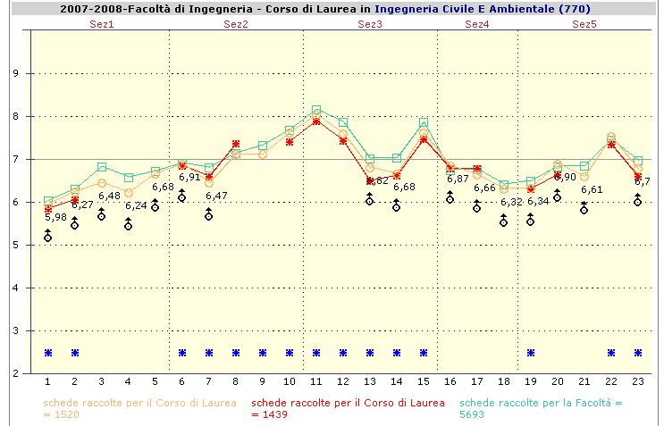 domande Q1 e Q2 (L organizzazione complessiva (orario, esami, intermedi e finali) degli insegnamenti ufficialmente previsti nel periodo di riferimento è accettabile?