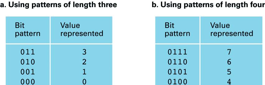 Rappresentazione degli interi Notazione in complemento a 2 n bit per la notazione Nella realta n=32 Per comodita noi supponiamo n=4 Numeri positivi 0 si rappresenta con 4 zeri 0000