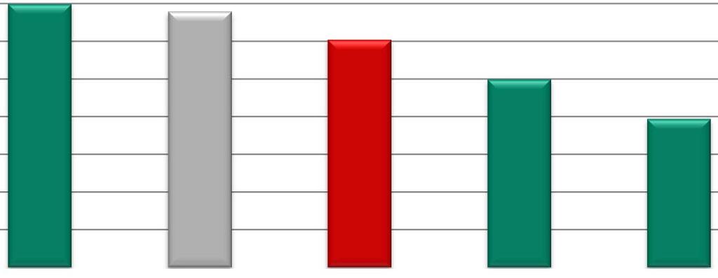 INFRASTRUTTURE TLC Copertura della banda larga (215) Copertura della banda ultra larga (215) 98% 7% % popolazione raggiunta 96% 94% 92% 9% 88% 86% 84% 82% Media nazionale Lazio Marche Toscana Umbria