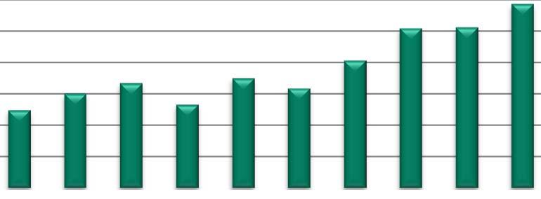 Toscana Saldo commerciale Toscana 2,5 2, 1,5 1,,5,,5 1, 1,5 2, 2,5 3,,9 1,2,2,1 1,4 2,5 25 26 27 28 29 21 211 212