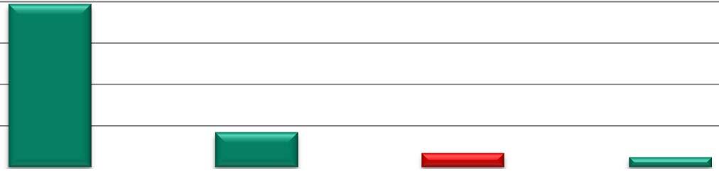 Le imprese a partecipazione estera 1,,5,2,8,4,9,6,8,4,4,3 1,6 1,8 1,2 5,6 1,7 2, 2, 2,5 5,5 2,1 6, 5, 4, 3, 2,