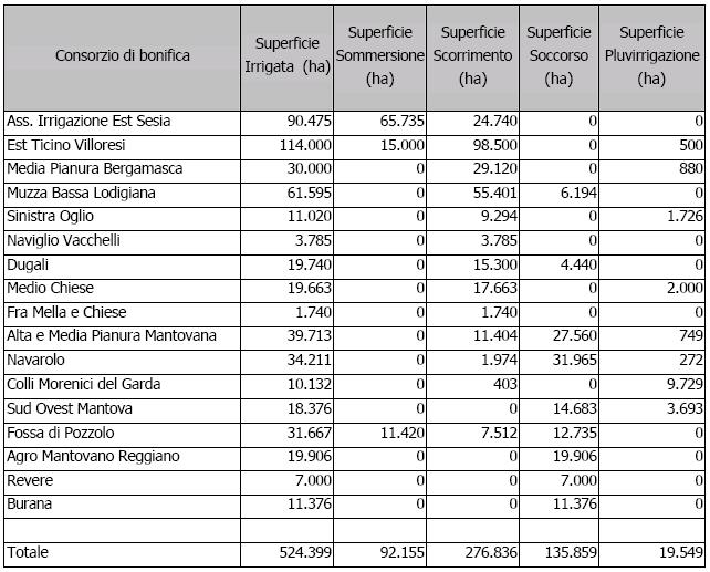 Tabella 3.15 Superfici irrigate suddivise per sistema di irrigazione L irrigazione è effettuata sia con acque superficiali, sia con acque sotterranee di fontanili e di pozzi.