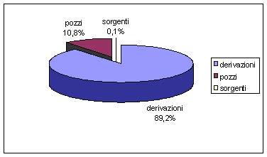 Figura. 3.6 - Ripartizione in percentuale degli usi irrigui in distinti tra derivazioni superficiali, pozzi e sorgenti Fonte: Elaborazioni IReR su dati Catasto Utenze Idriche, 2003 3.2.4.