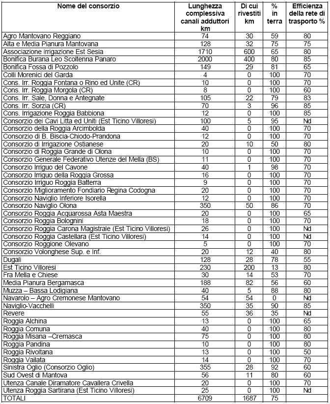 3.2.6.2 Caratteristiche idrauliche della rete irrigua.
