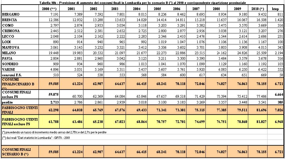 ipotesi assunte quale scenario di riferimento dalla Programmazione regionale In sintesi, il fabbisogno reale al 2000 è risultato di 62.300 GWh con un importazione di 23.