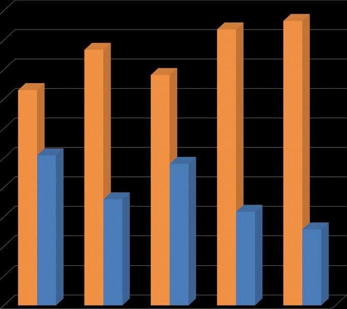 Provincia di Bergamo Quadro storico della SPESA SOCIALE Voci di bilancio 2010 2012 2013 2014 2015 Scost.% 2010/2015 Entrate da trasferimenti 254.504 179.869 239.