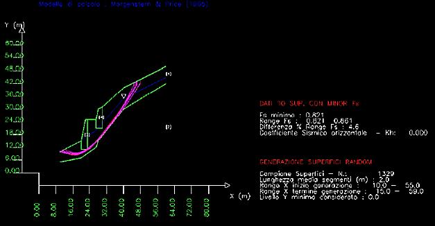 Negli altri casi, la verifica di sicurezza deve essere eseguita lungo superfici di scorrimento cinematicamente