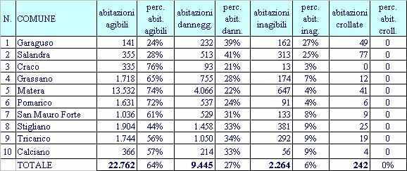 Scenario di danni relativo alle abitazioni Determinazione della popolazione residente in abitazioni, appartenenti alla classe di vulnerabilità A, interessate da livelli di compresi tra 3 e 5 N.