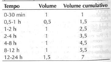 Schema esemplificativo relativo alla quantità di liquidi da somministrare (in litri) L'uso di una soluzione ipotonica (soluzione salina 0,45%) non è generalmente indicato nonostante l'iperosmolarità,