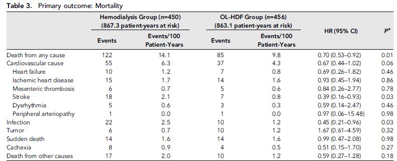 Outcome primario: riduzione mortalità del 30% nel gruppo HDF-OL (85vs122) Outcome secondari: