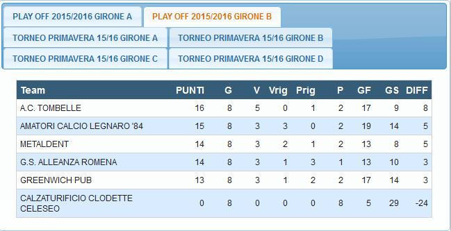 Risultati 1ª giornata ritorno Play Off Girone B A.C.