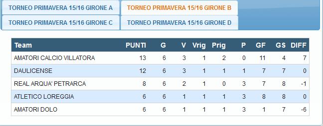 2ª giornata ritorno Torneo Primavera Girone B Atletico Loreggia Real Arquà Petrarca 2-3 Coluccino Gerardo, Tonin Orlando Muzzolon Luca (2), Miola Andrea Mastrobattista 3ª giornata ritorno Torneo