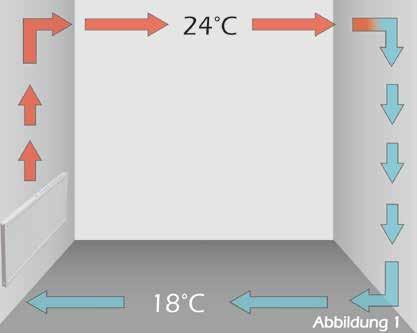 UNA TECNOLOGIA DI RISCALDAMENTO ALL AVANGUARDIA Sistemi di riscaldamento tradizionali e a infrarossi a confronto I sistemi tradizionali solitamente riscaldano l aria della stanza, aumentando di