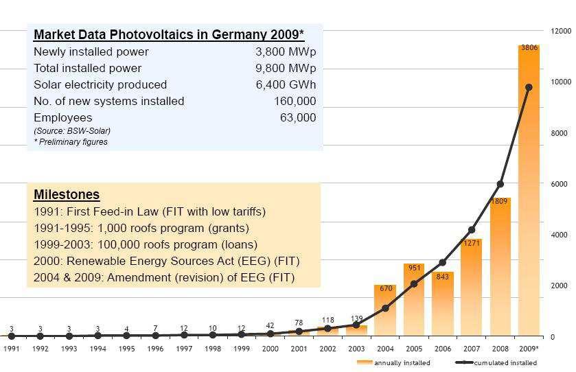 La micro-generazione distribuita può centrare obiettivi impensabili Dal 2010 al 2011, il Conto Energia ha permesso di installare 12000 MWp di potenza fotovoltaica in Italia.