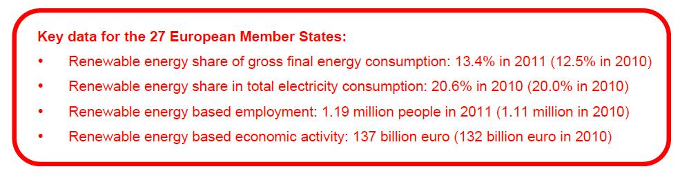 2009 2010 2011 2010-2011 FER totali (%) 11,5 12,5 13,4 +7,2% FER elettriche (%) 18,2 20,0 20,6 +3%