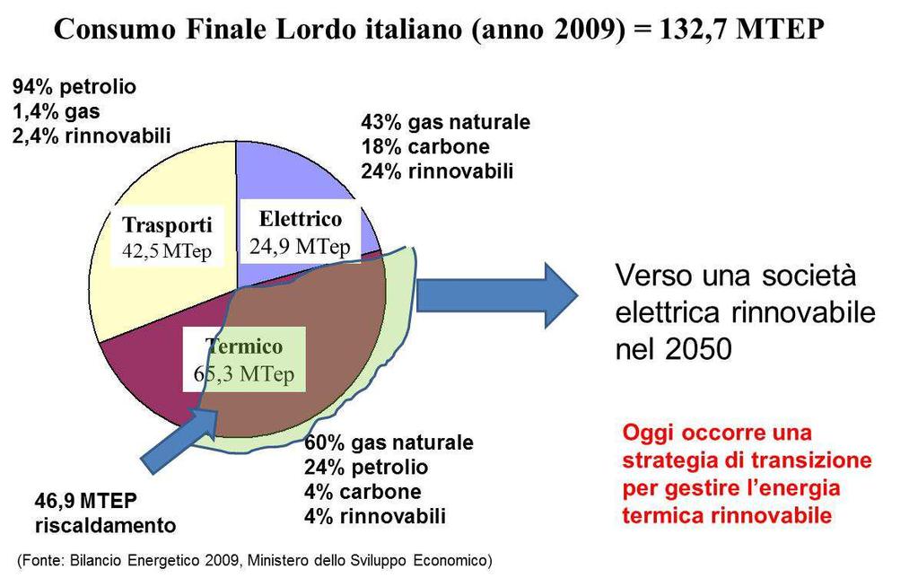 Direttiva 2009/28/CE Obbliga ogni Stato membro a raggiungere una quota percentuale di energia rinnovabile sul consumo finale lordo 17% Direttiva