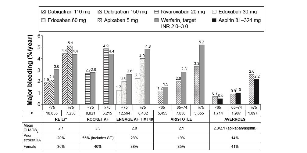 Emorragie maggiori con i NAO rispetto al warfarin Variano