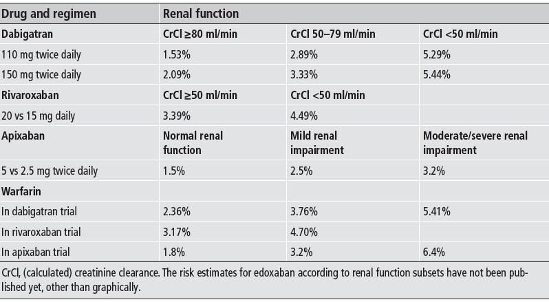 Major bleeding event rate according to renal function in the phase III