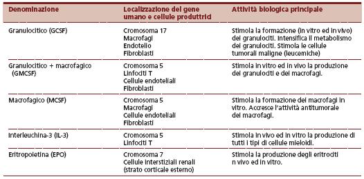 SOLO alcuni fattori di