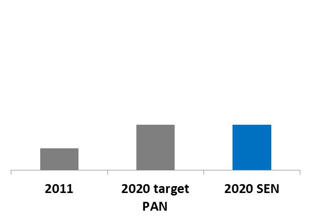 La STRATEGIA ENERGETICA NAZIONALE Piano d'azione Nazionale (PAN) vs Strategia Energetica Nazionale (SEN) FER Elettriche Contributo delle FER al raggiungimento degli obiettivi del