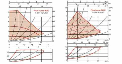 esercizo: -0 C a +95 C Pressione max di esercizio: 6 bar Circolatori Automatici per Impianti di Collettori Solari