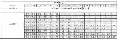 Protezione: IP 44 o IP 42 Circolatori a Basso Consumo per Riscaldamento Modello Interasse Uscita US375 US375