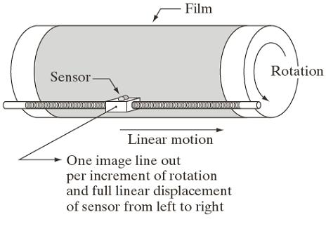 meccanici per spostare il sensore rispetto alla scena; i sensori in linea possono trovare impiego sugli scanner da tavolo o su aeromobili; le matrici di sensori sono utilizzate nelle
