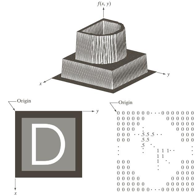 (quantizzazione). Rappresentazione di immagini L immagine f (x, y) viene rappresentata come una matrice M N a L valori discreti. x viene convenzionalmente associato alle coordinate discrete {0,.