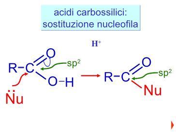 Sostituzione nucleofila acilica Si parte da un acido carbossilico o un suo derivato con carbonio ibridato sp2, attaccato da un