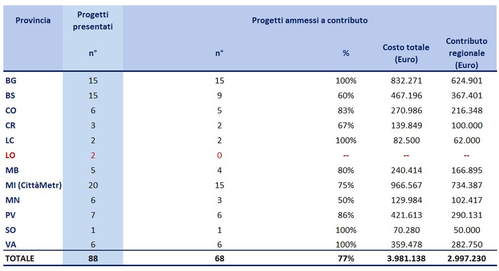 L adesione al bando e il finanziamento regionale 68 progetti ammessi al finanziamento distribuiti in tutte le province (ad eccezione di Lodi) 286 iniziative