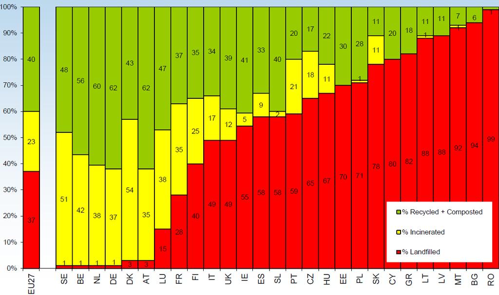 Cosa facciamo con i rifiuti?