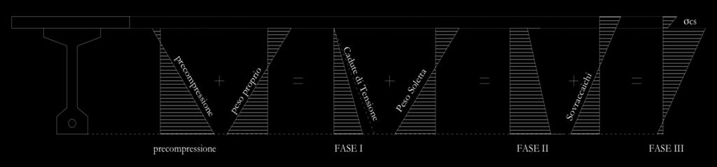 Verifiche allo SLE: Trave non puntellata FASE IN ESERCIZIO La figura seguente illustra lo stato tensionale nelle varie fasi di verifica,