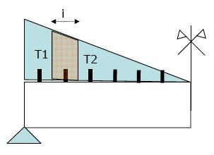 Detto T il taglio ed s il passo delle staffe, la singola staffa dovrà sopportare la seguente forza di scorrimento per unità di lunghezza: F s = TS * J id