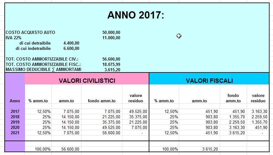 CASI PROFESSIONISTA ACQUISTA ALFA STELVIO NEL 2017 Alfa Stelvio nuova, costo pari a Euro 50.