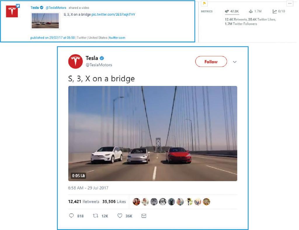 Tesla vince invece su twitter con un engagement pari a 47.800 interazioni.