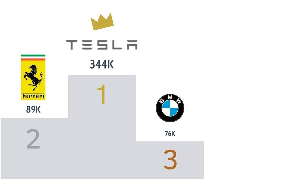 ENGAGEMENT SU TWITTER Il podio vede in testa Tesla, seguita da Ferrari e BMW. L engagement su Twitter viene misurato calcolando il numero di like, retweet e reply ottenuti dal brand.