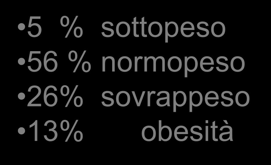 PESO CORPOREO E BMI alla diagnosi 5 % sottopeso 56 % normopeso 26% sovrappeso 13% obesità 4% sottopeso 58 % normopeso