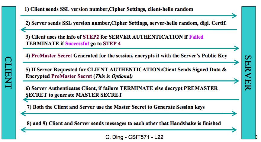 SSL/TLS: gestione dello stato (2) Parametri per la connessione: w Server and client random: sequenza di bit arbitraria scelta dal server e dal client per identificare ciascuna connessione" w Server