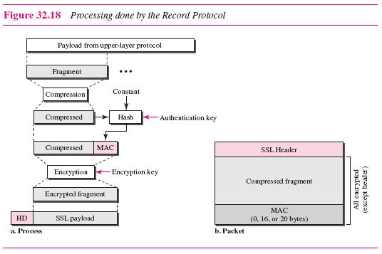 TLS/SSL: Record protocol (1) Obiettivo: w Recuperare i blocchi ricevuti da un protocollo di livello superiore (livello applicazione) e: Frammentare i blocchi Applicare le trasformazioni